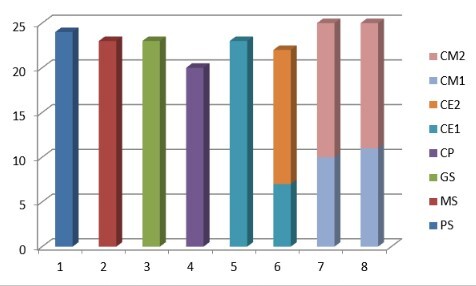 Répartition par classes 2024-2025