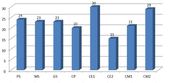 Répartition par niveaux 2024-2025